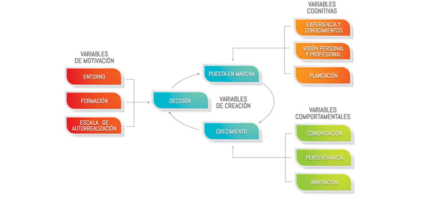 modelo s de emprendimiento